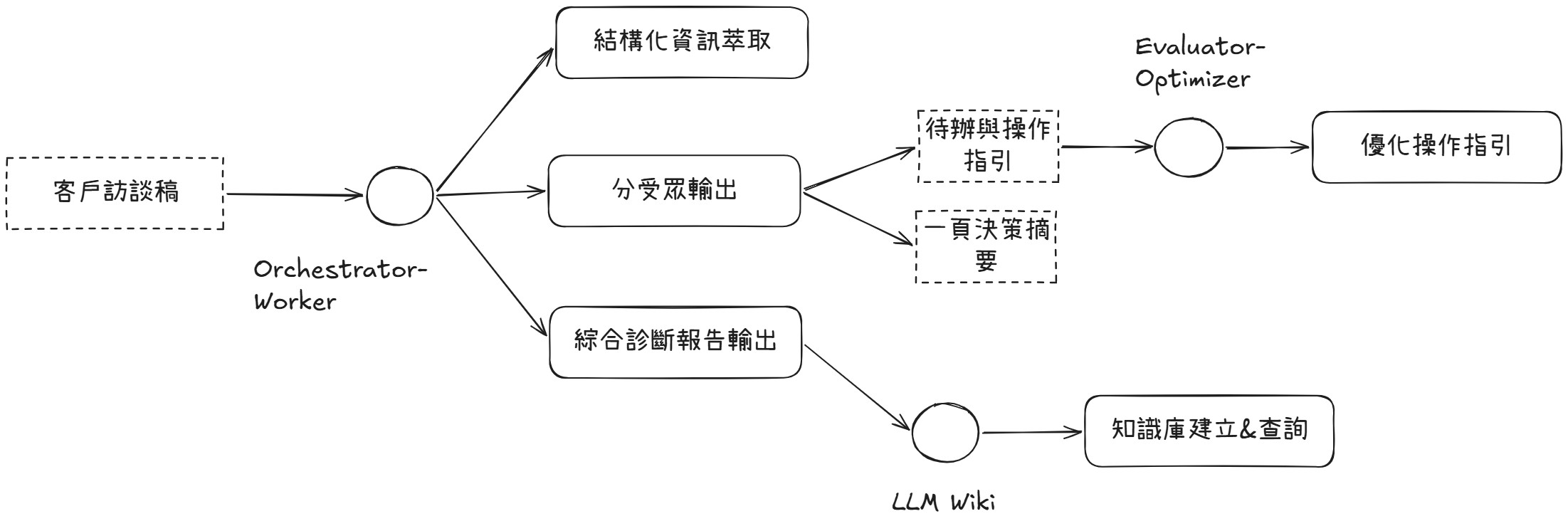 整體流程