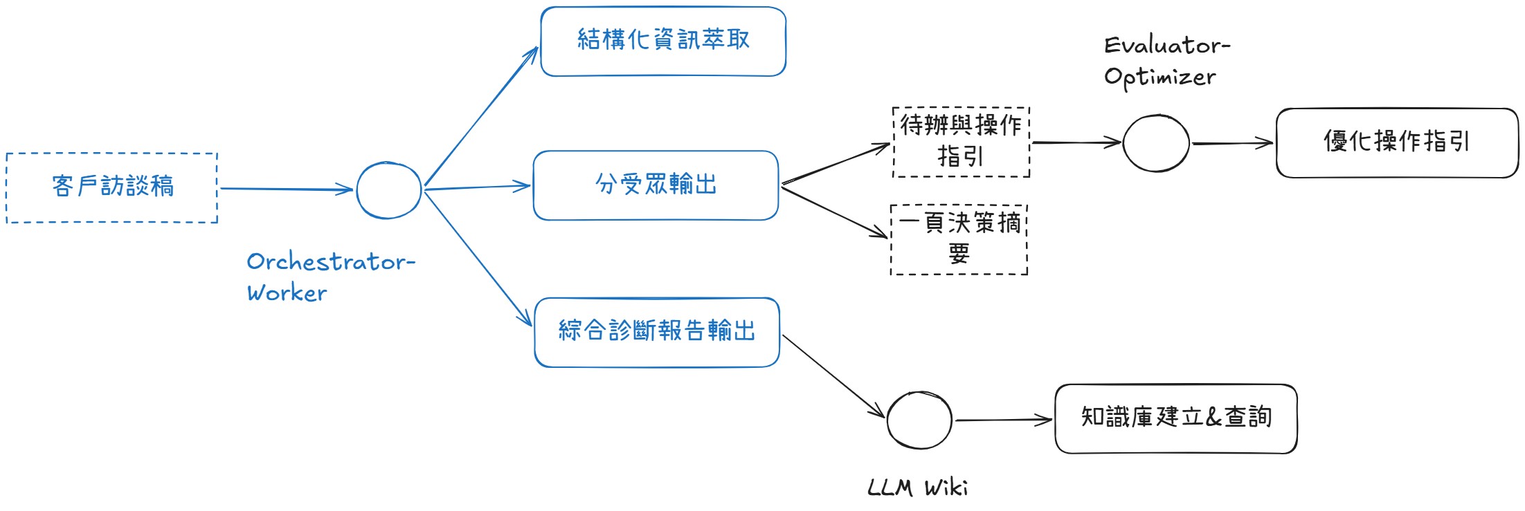 Orchestrator