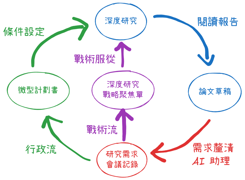 微計劃書與聚集單雙軌流程