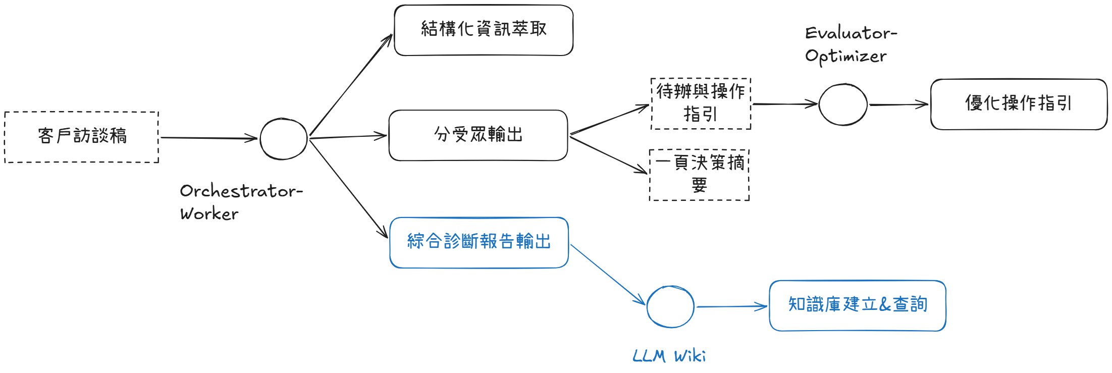 LLM Wiki