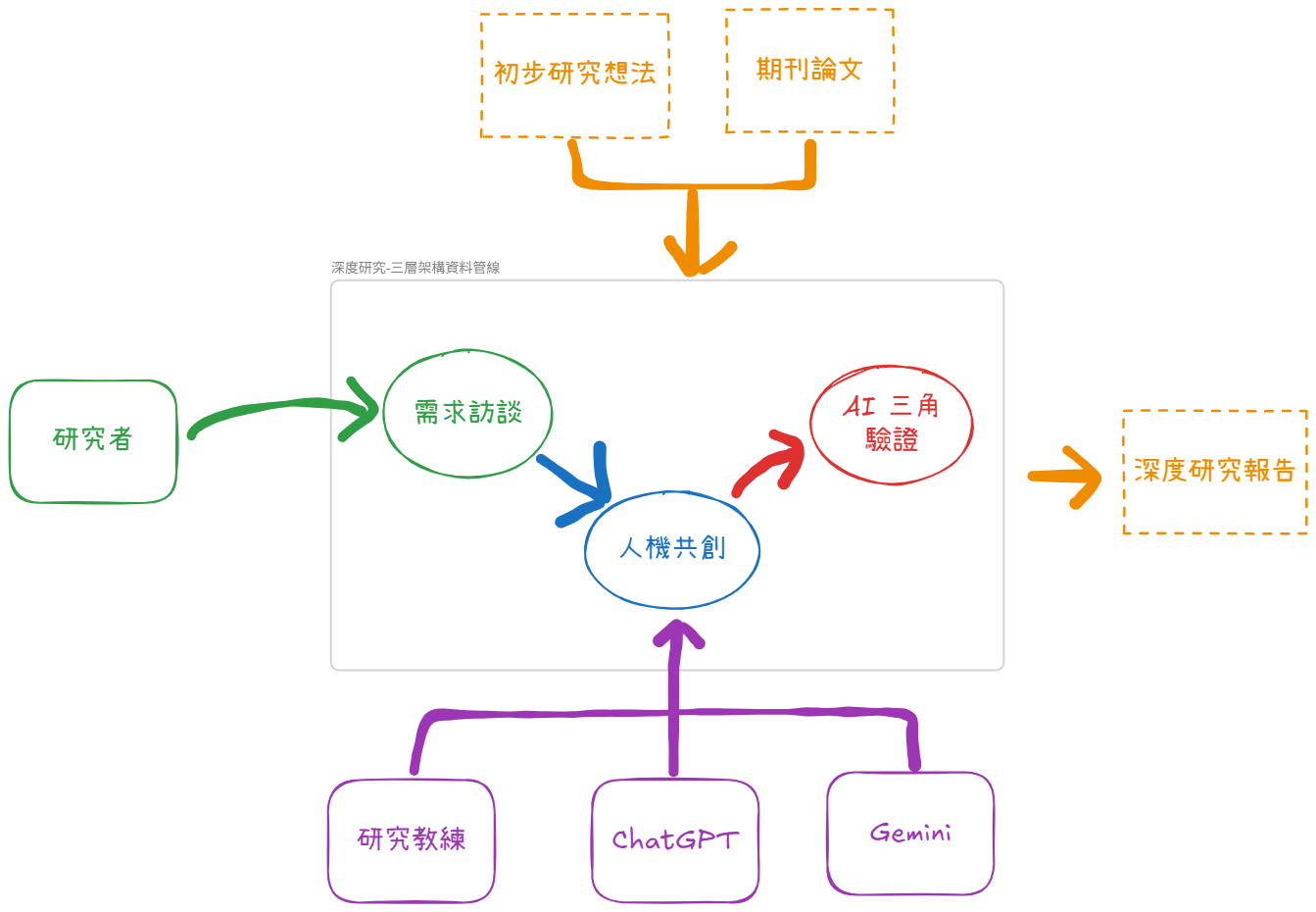 三層架構資料管線 &amp; 人機共創+三角驗證