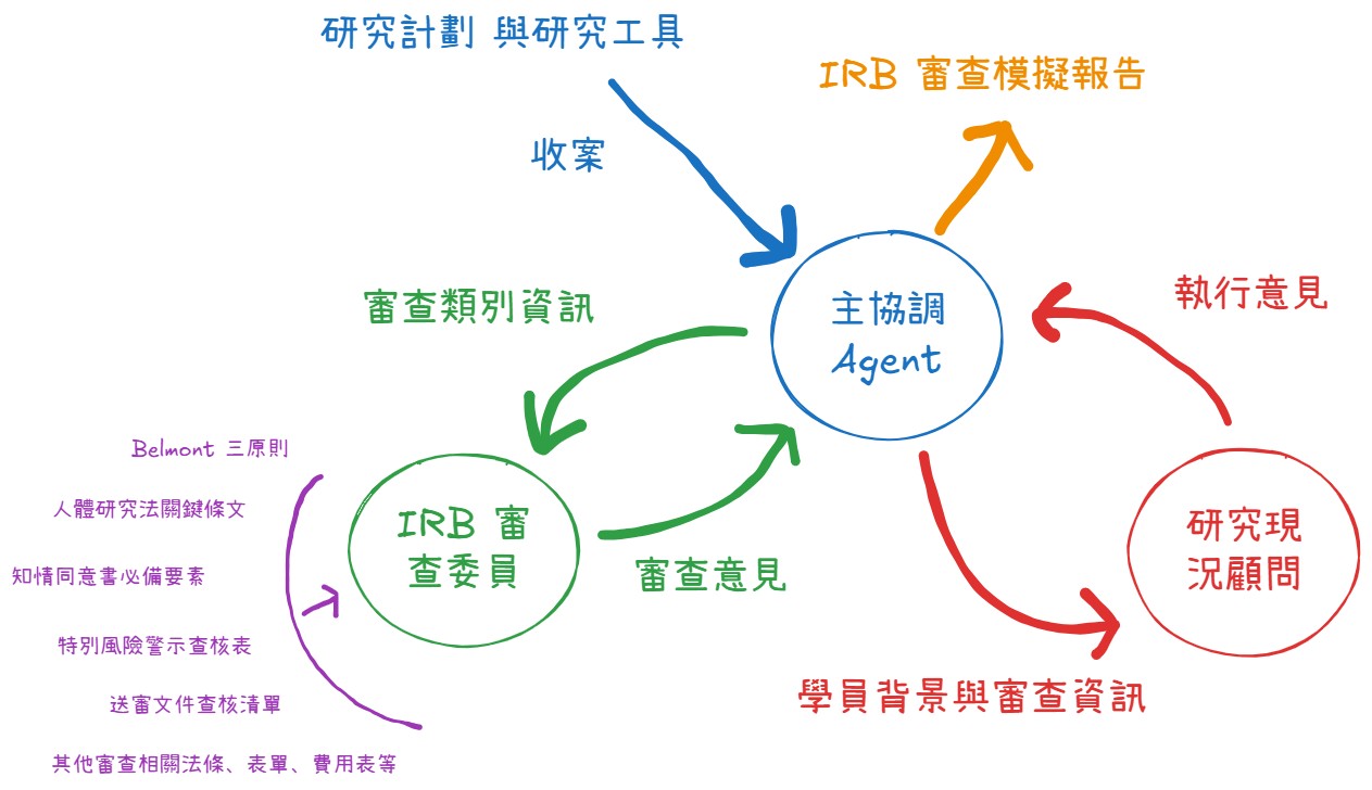 AI Agent 架構示意圖