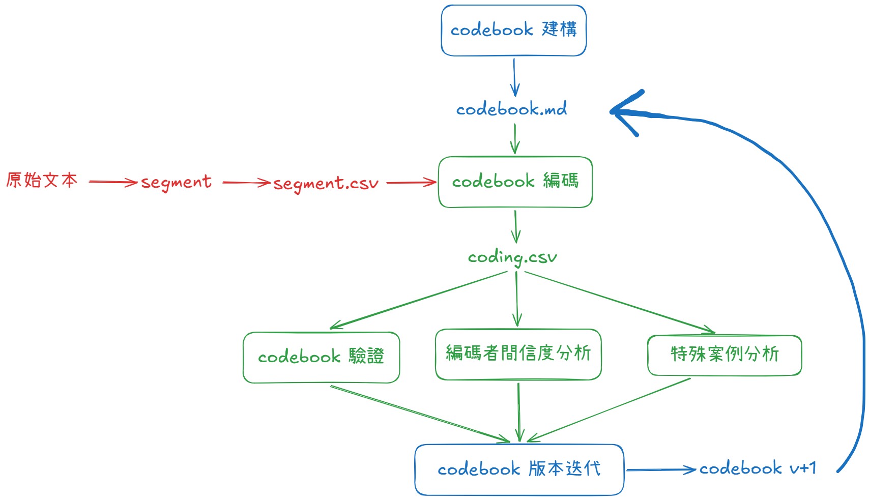 AI 質性編碼-工作流程