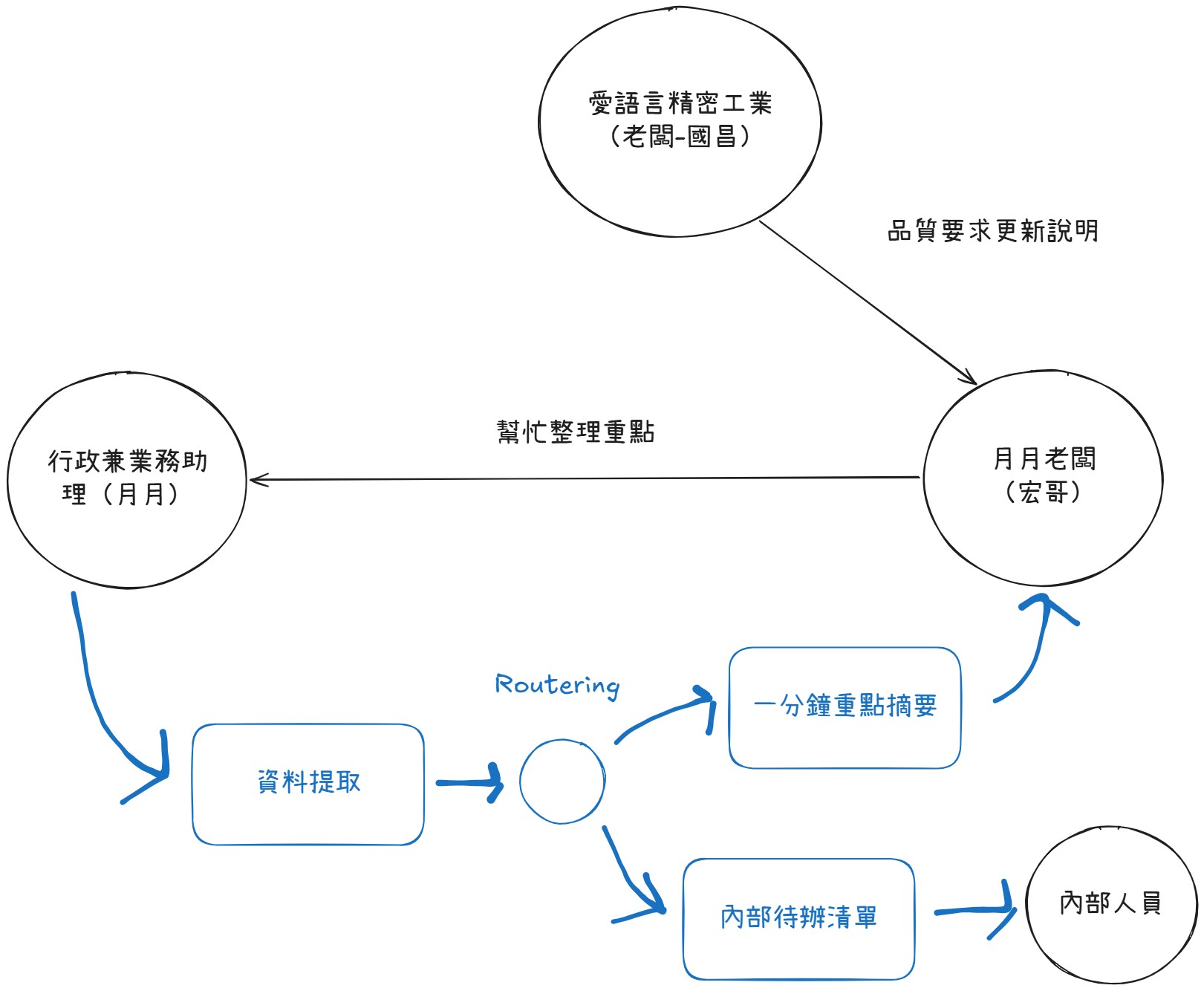 router 企業應用