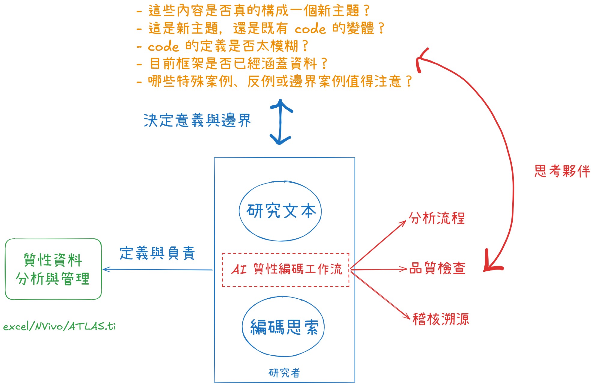 分工架構