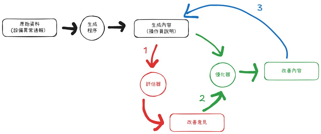 評估器-優化器-設計範式