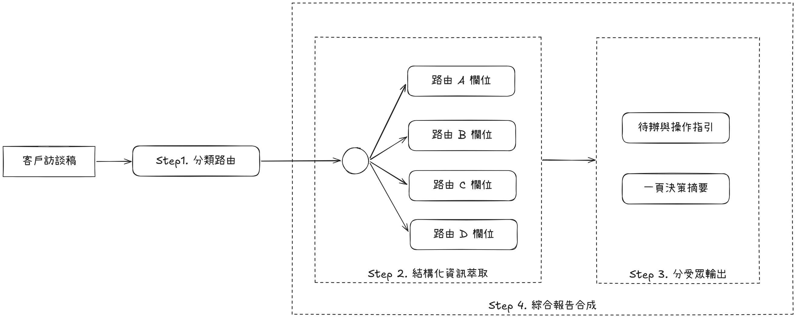 Orchestrator 提示詞結構