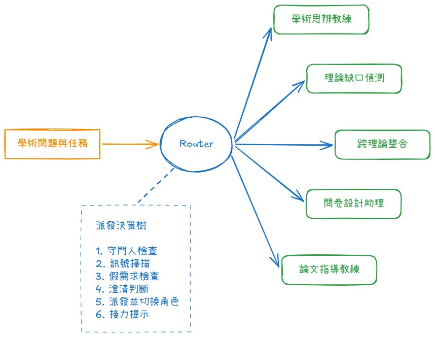router 學術應用