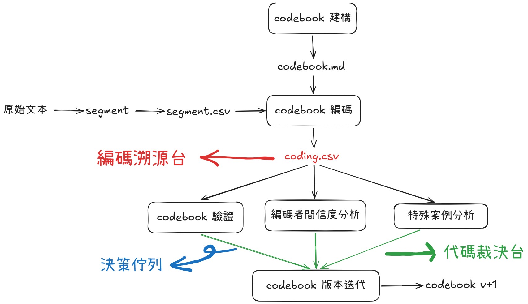 AI 質性編碼-dashboard