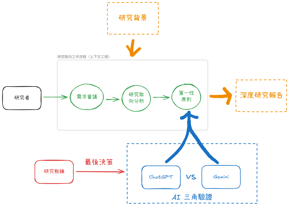 什麼是 AI 三角驗證