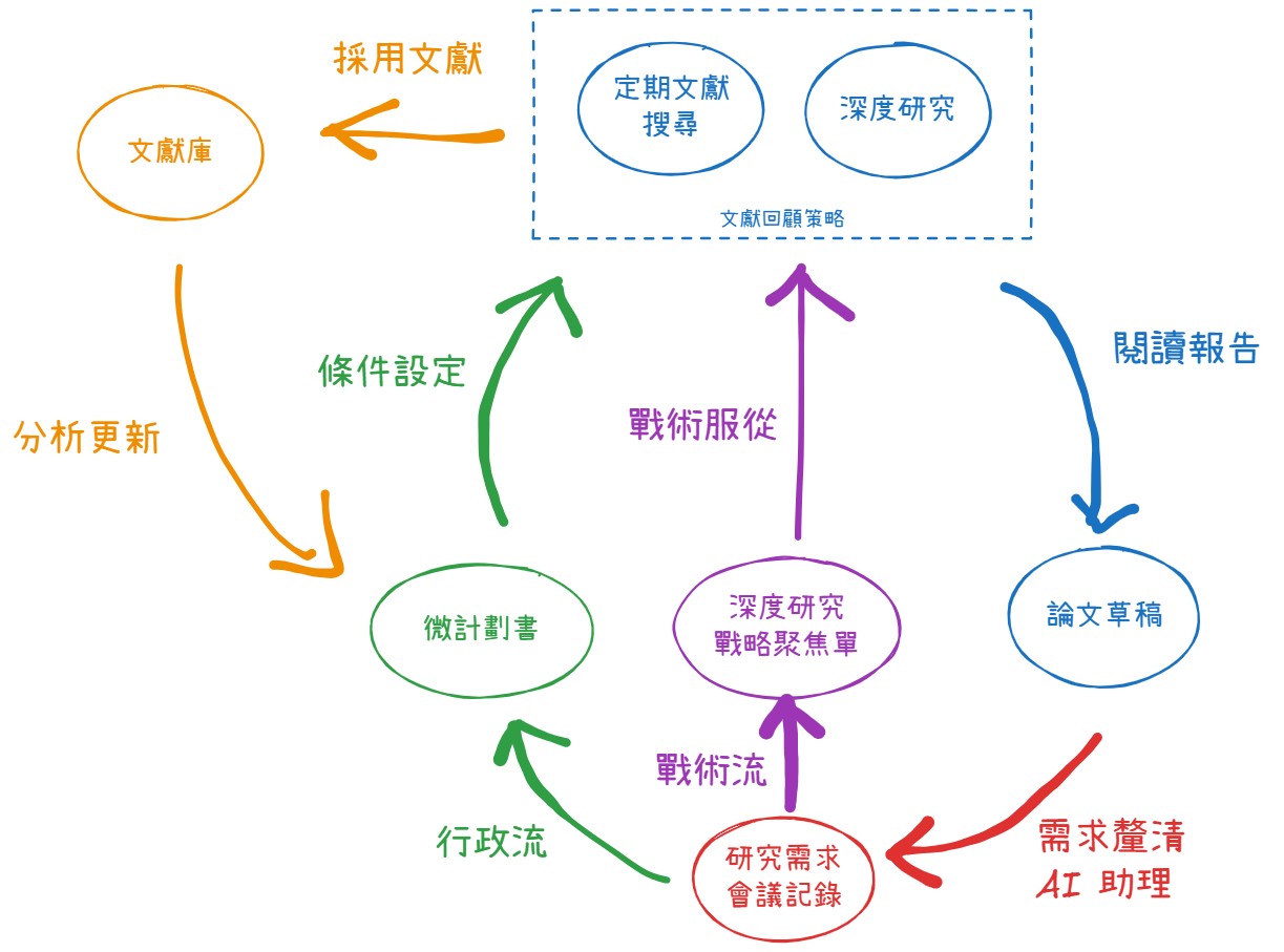 微計劃書-文獻回顧策略