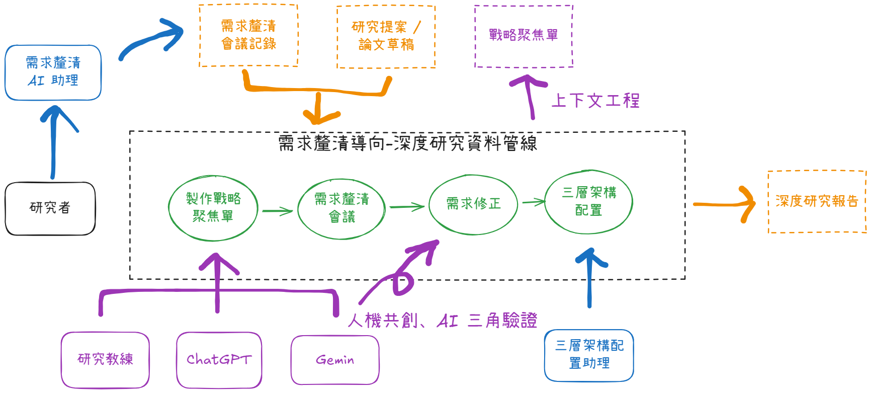 需求釐清導向深度研究