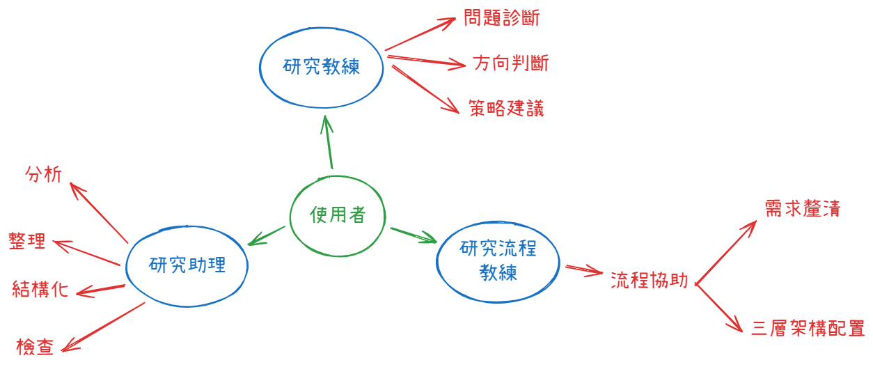 智慧代理人治理架構簡介-治理角色