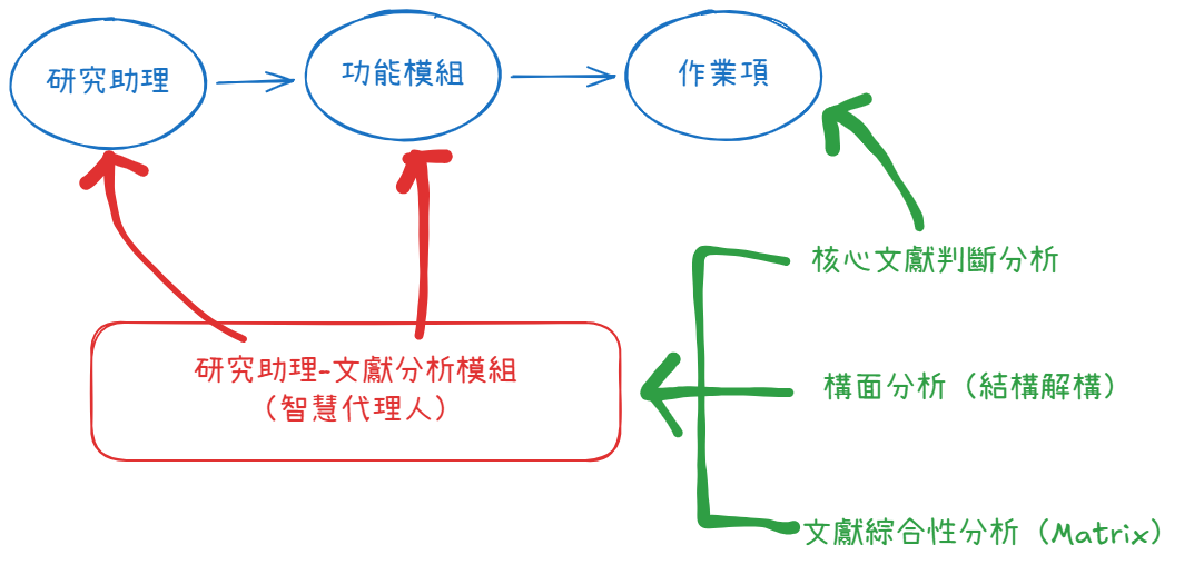 智慧代理人治理架構簡介-模組化