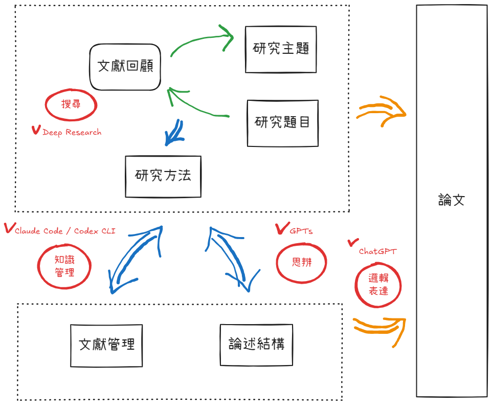 什麼是做研究 &amp; 解方