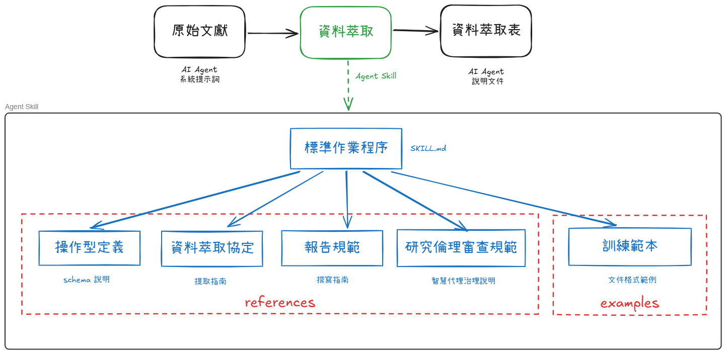文獻回顧資料萃取處理程序-模組化設計