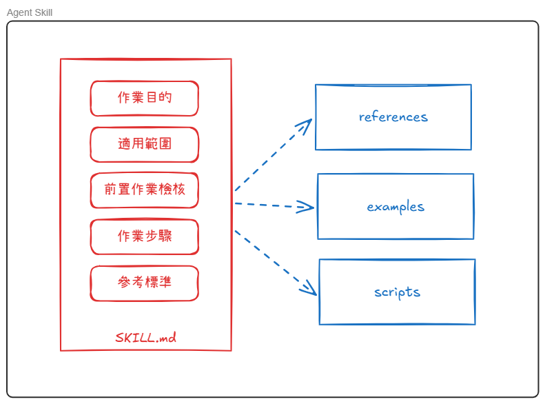 Agent Skill 運作原理