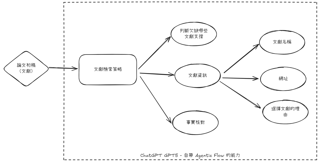 WP15-04-如何解決文獻檢索幻覺的說明
