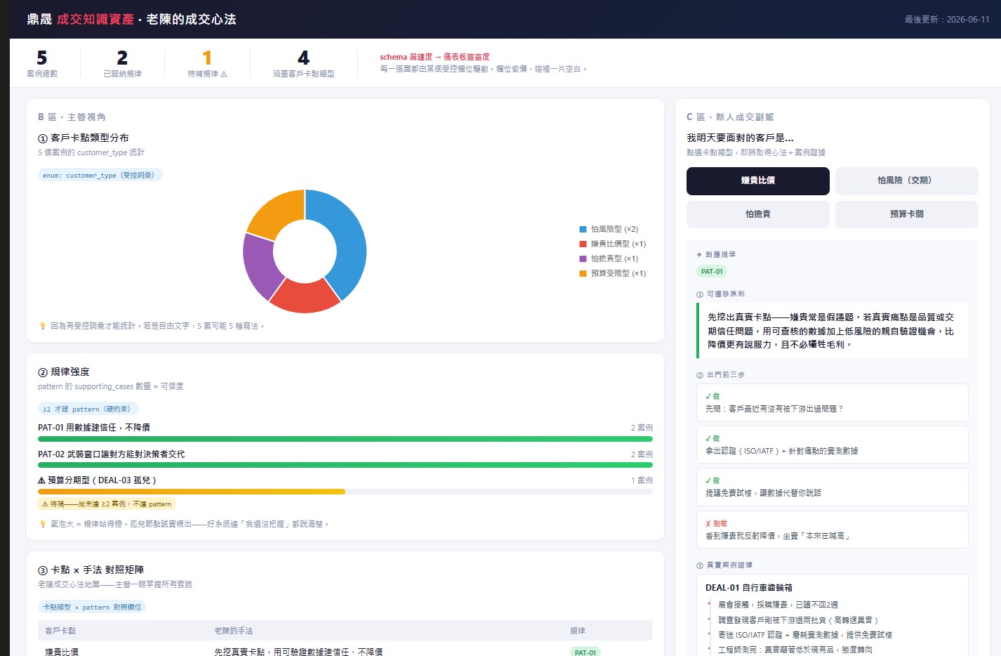 業務成交知識儀表板