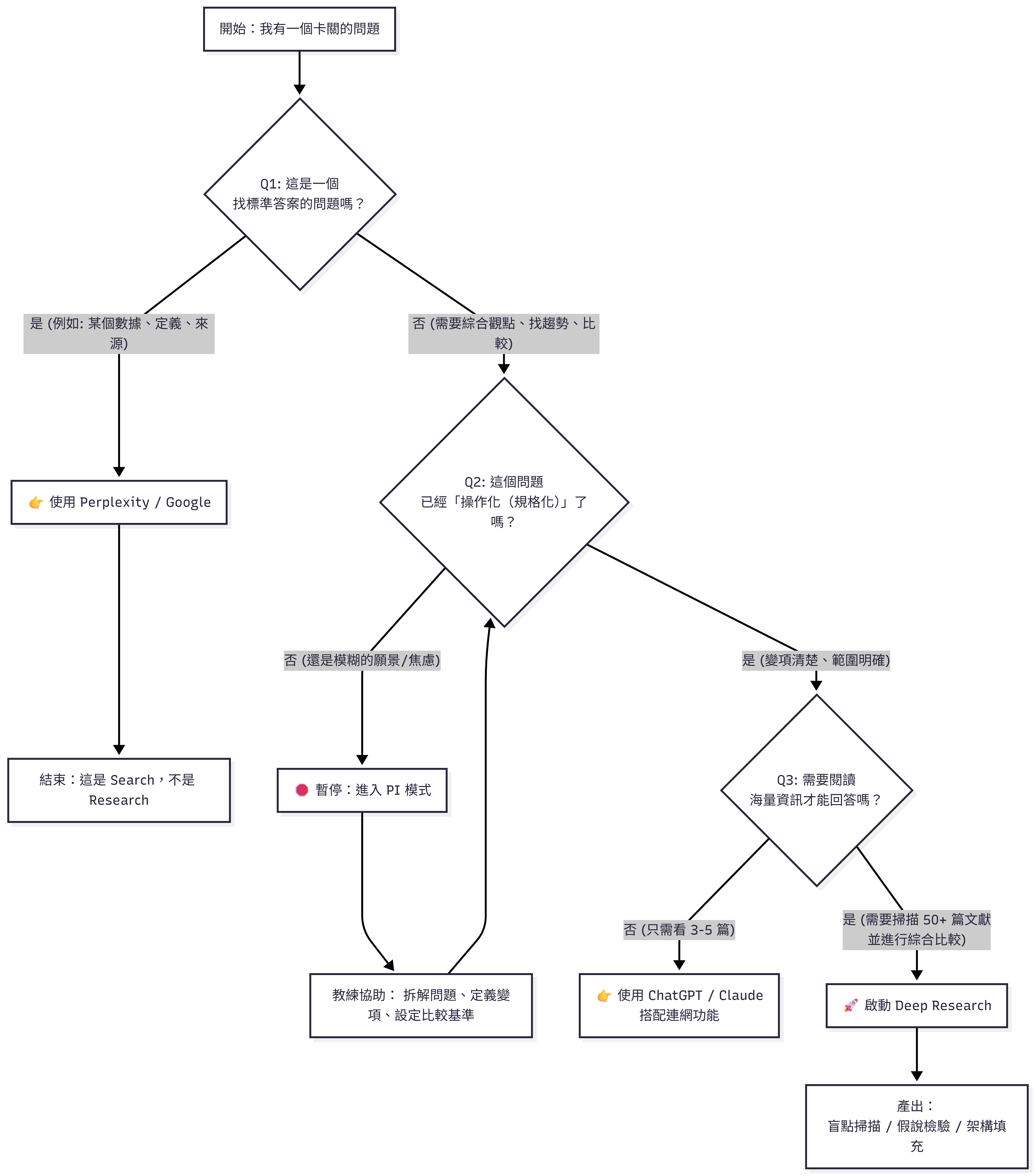 深度研究啟動流程圖