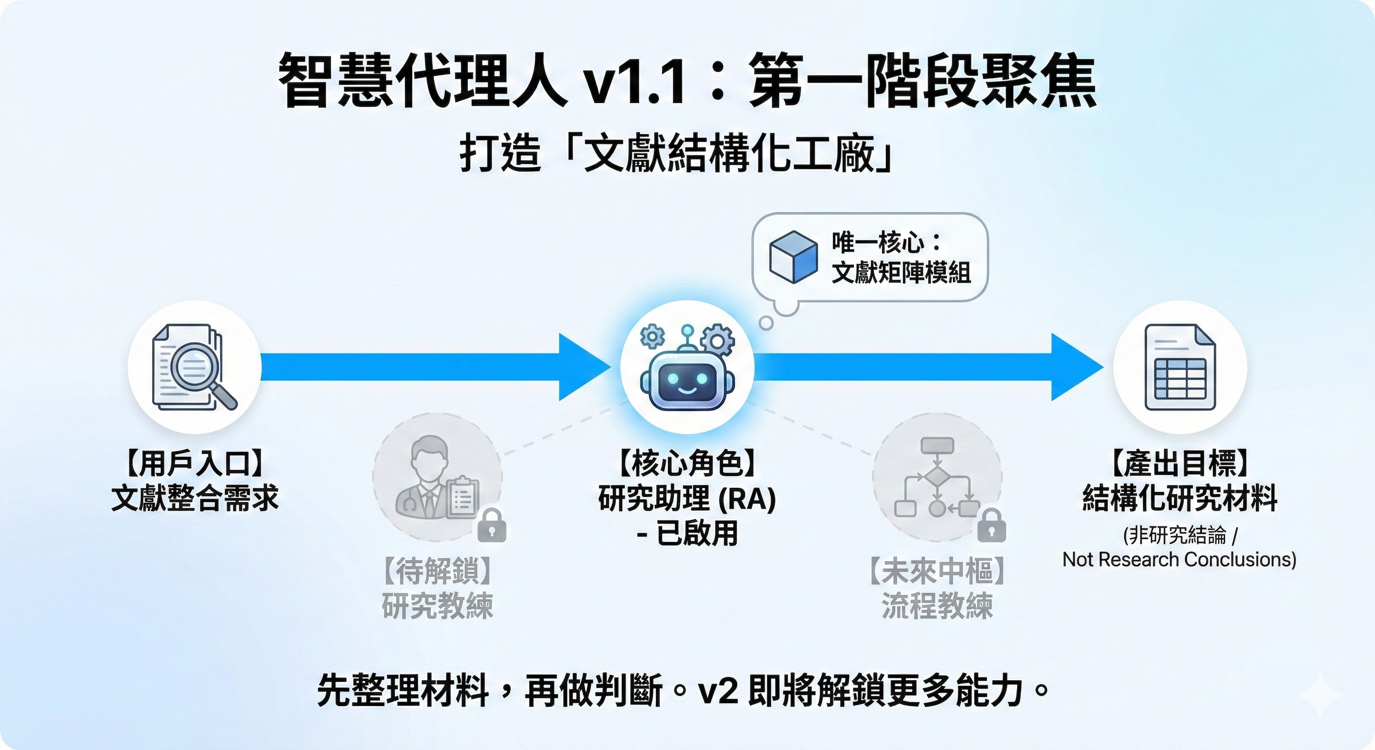 智慧代理治理框架