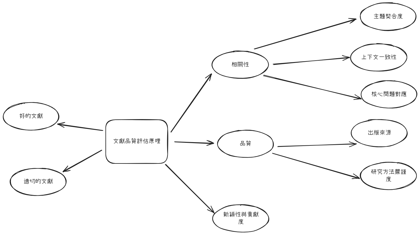 文獻檢索品質評估原理