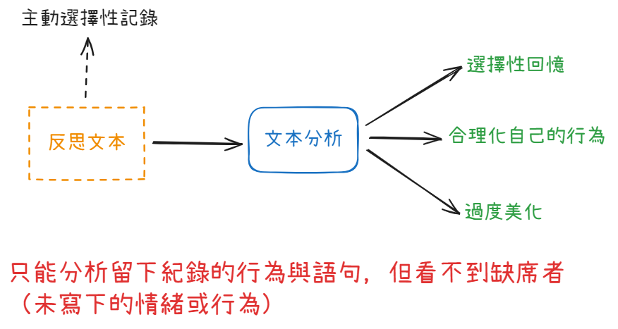 反思文本分析的問題