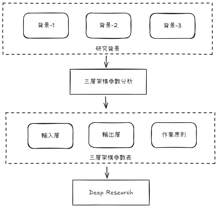 深度研究核心技法