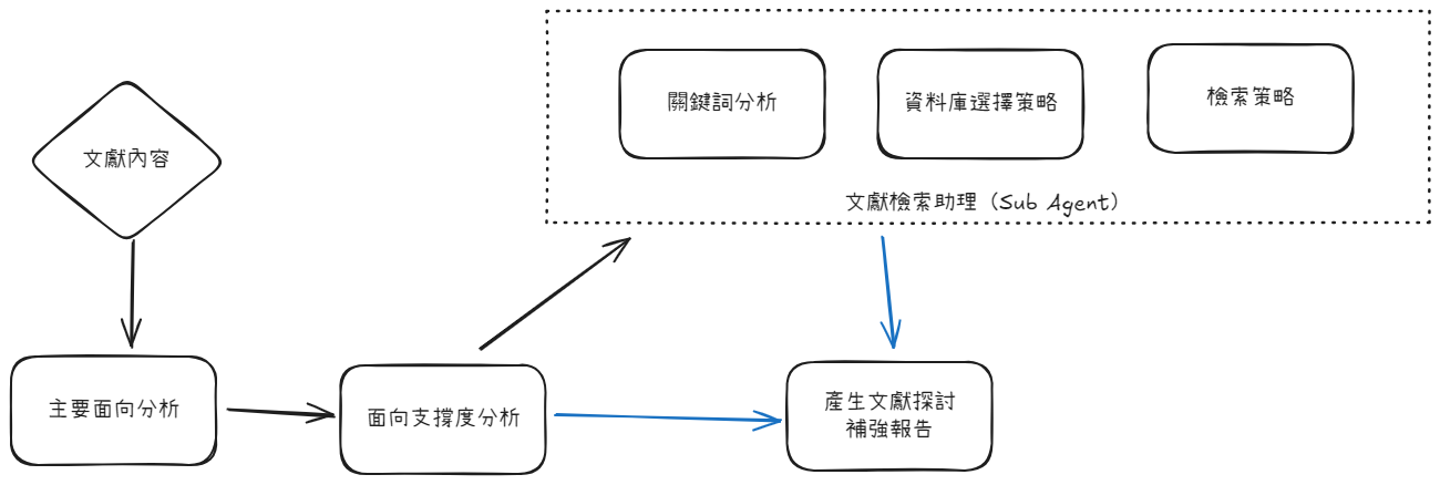 文獻探討補強分析流程