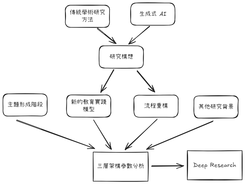 範例報告研究背景