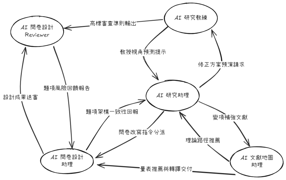 AI 論文輔助研究軍團