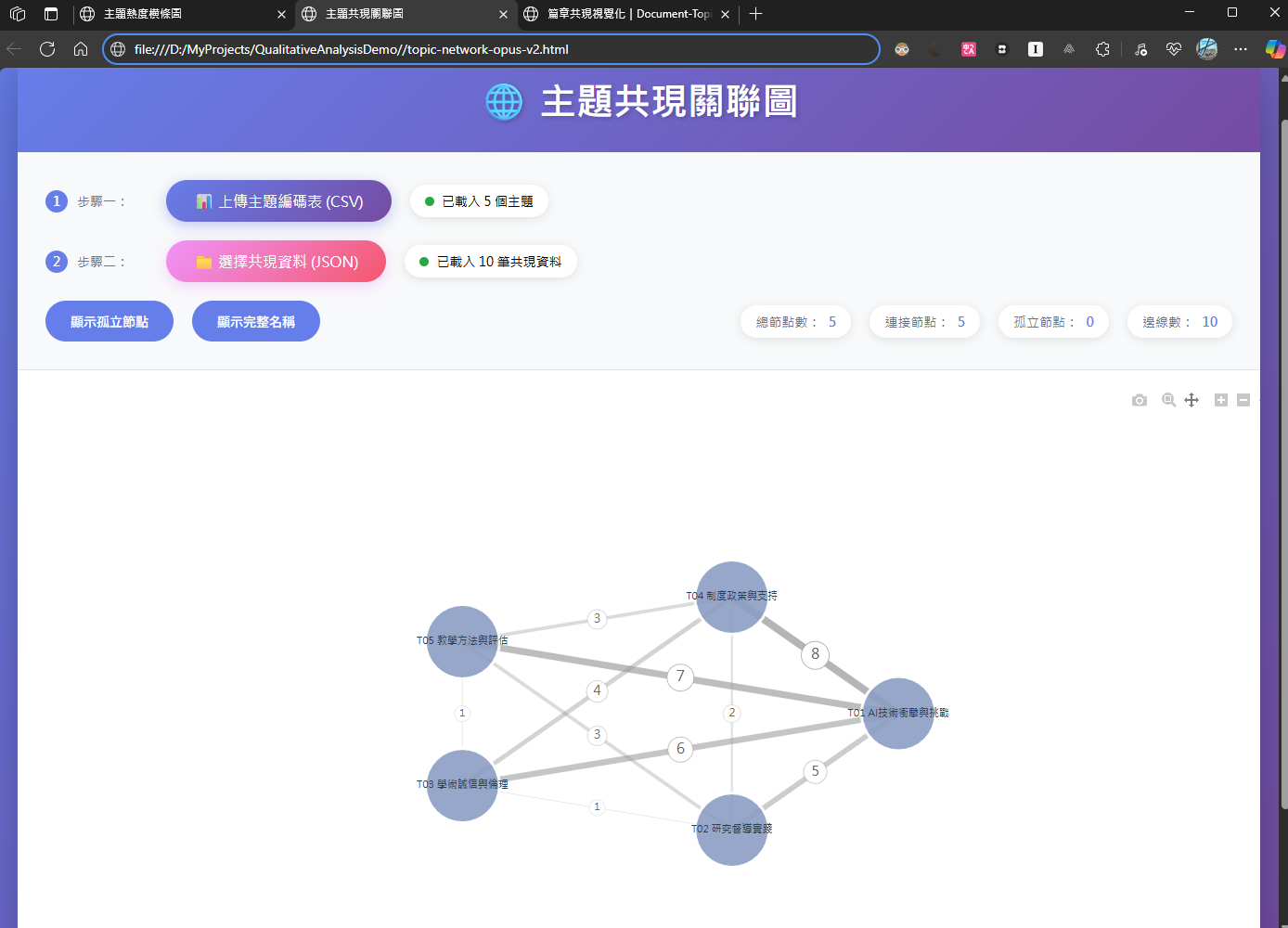 主題共現圖